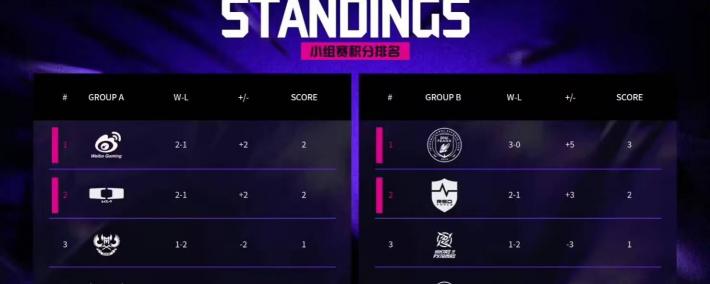 LOL邀请赛四(sì)強(qiáng)出爐(lú)！全华班(bān)被3包1围剿，LCK赛区保底亞(yà)軍(jūn)