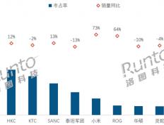 中國(guó)電(diàn)竞显示(shì)器線(xiàn)上销量TOP 10：AOC大涨94%夺销量冠軍(jūn) 小米(mǐ)第6