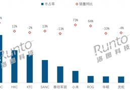 中國(guó)電(diàn)竞显示(shì)器線(xiàn)上销量TOP 10：AOC大涨94%夺销量冠軍(jūn) 小米(mǐ)第6