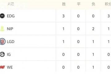 LOL德玛西亚杯战況(kuàng)解(jiě)析：EDG稳步晋级