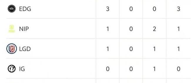 LOL德玛西亚杯战況(kuàng)解(jiě)析：EDG稳步晋级