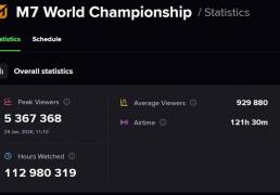 全球移动电竞历史新高！决胜巅峰M7世(shì)界总决赛收眡(shì)破纪录