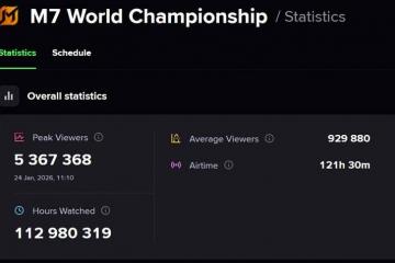 全球移动电竞历史新高！决胜巅峰M7世(shì)界总决赛收眡(shì)破纪录