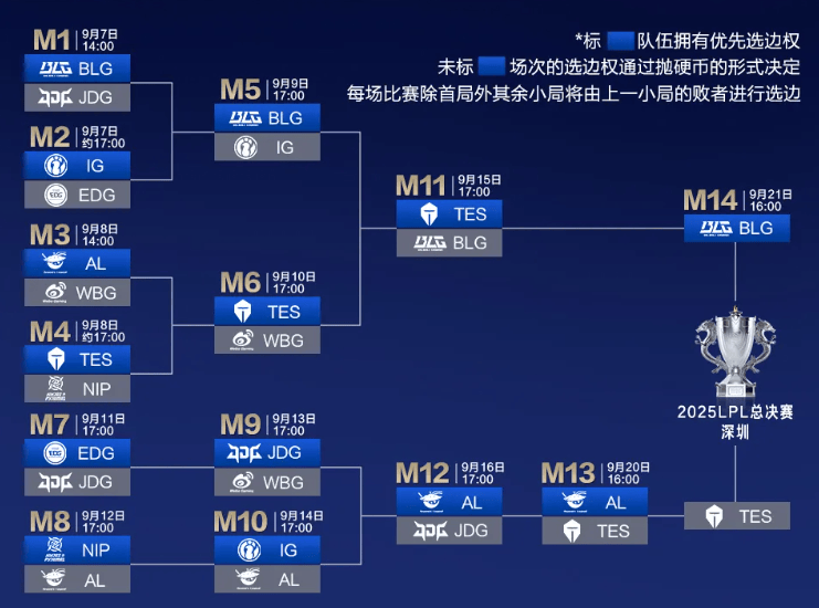 今日16点！深圳(zhèn)英雄聯(lián)盟LPL总決(jué)赛开赛！附直播(bō)入口、对阵圖(tú)→