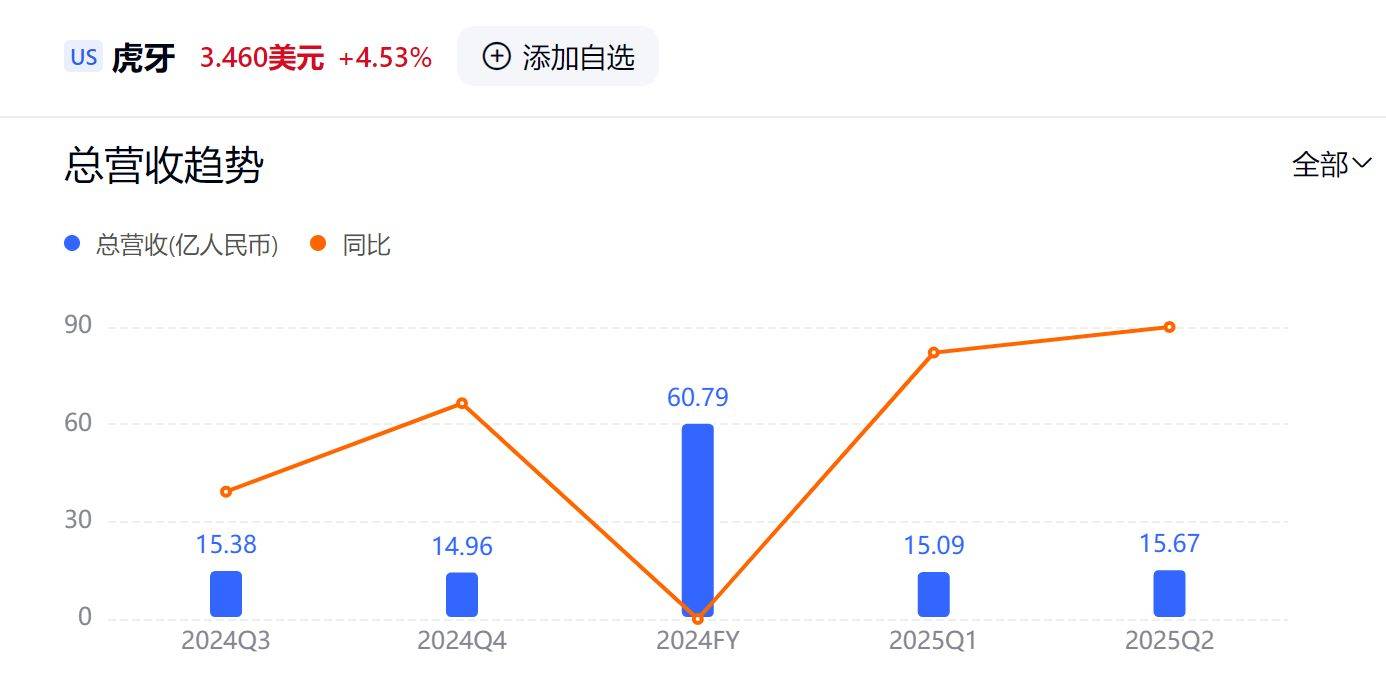 虎(hǔ)牙15.7億(yì)营收(shōu),游戏直播洗牌,谁被淘汰?