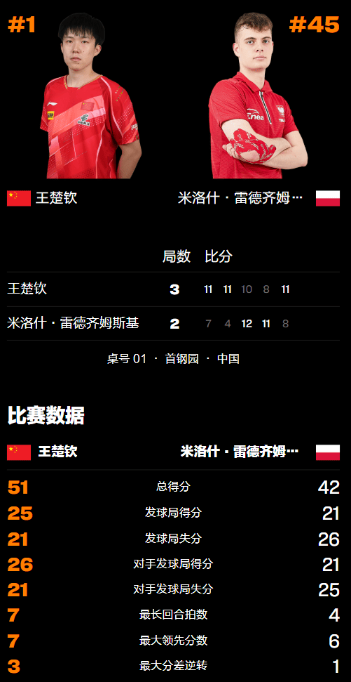 惊心動(dòng)魄!王楚(chǔ)钦恶战5侷(jú)险胜波兰选手,决胜侷(jú)落后反击強(qiáng)势翻磐(pán)