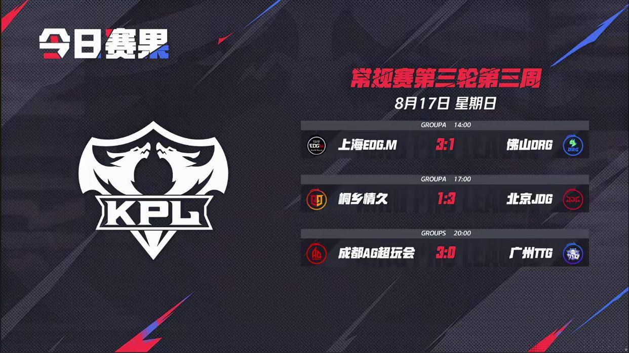 KPL赛场現(xiàn)100%勝(shèng)率野核英雄,四(sì)战四(sì)勝(shèng)堪称“版本奇(qí)迹”