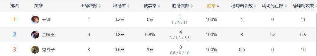 KPL赛场現(xiàn)100%勝(shèng)率野核英雄,四(sì)战四(sì)勝(shèng)堪称“版本奇(qí)迹”