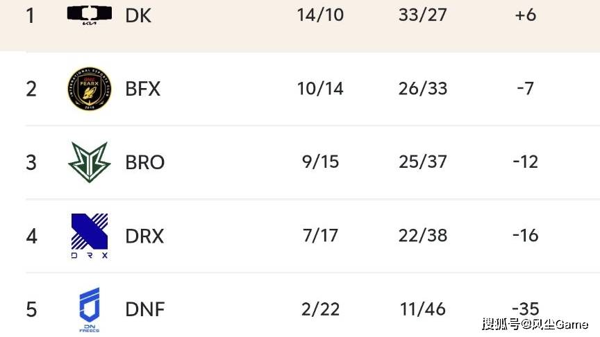 LCK世(shì)界(jiè)冠军无缘季后賽(sài)!GEN锁定前二(èr),DK提前6场晋级入(rù)圍(wéi)賽(sài)