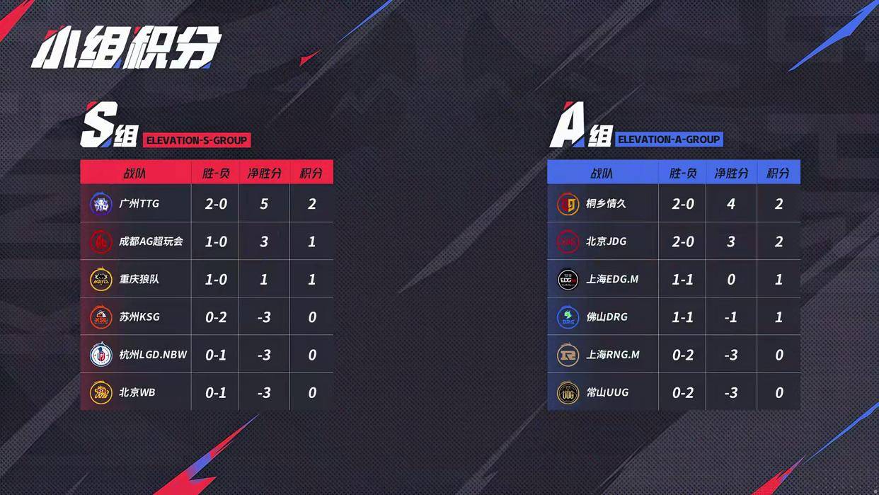 JDG3:2险勝(shèng)強(qiáng)敌RNGM,清(qīng)融状態(tài)依旧穩(wěn)定,无畏成了進(jìn)化辅?