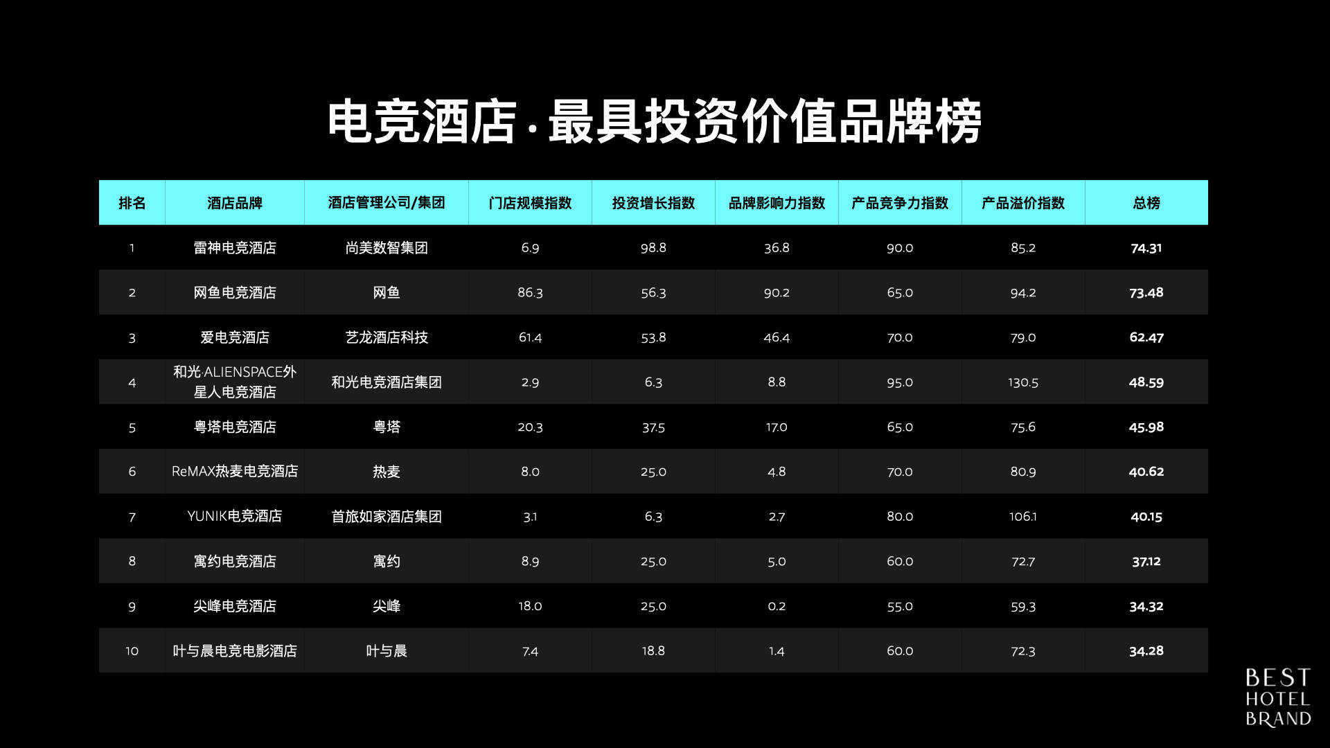 2025电竞酒店加盟排行榜:雷(léi)神电竞酒店打(dǎ)造电竞酒店新模式