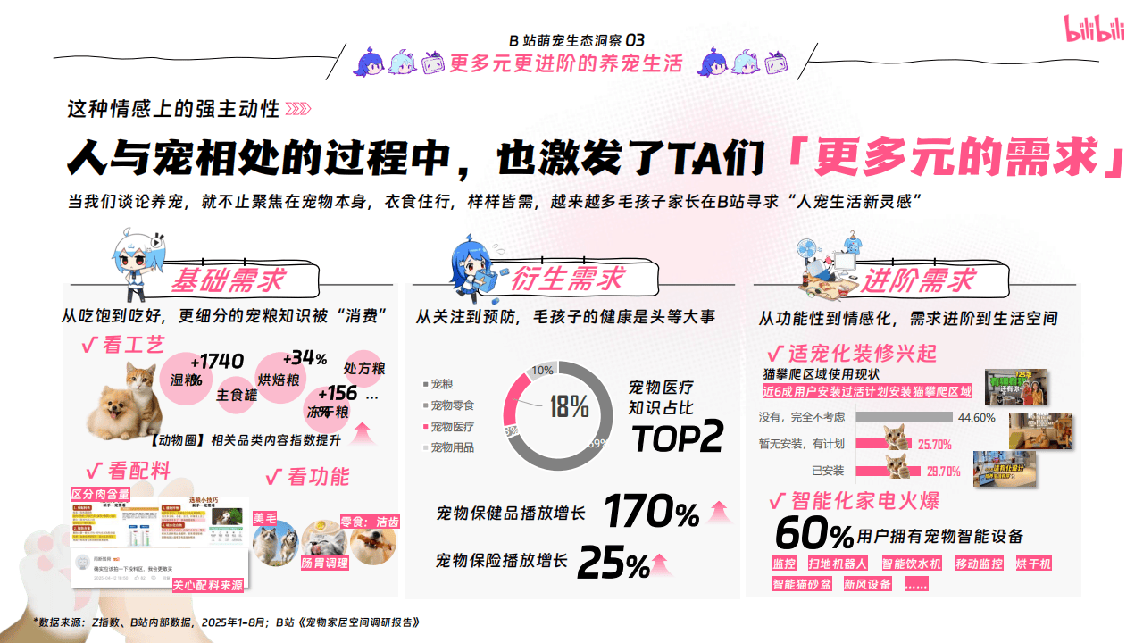 嗶(bì)哩(lī)嗶(bì)哩(lī)運(yùn)营:嗶(bì)哩(lī)嗶(bì)哩(lī)2025年(nián)宠物行(xíng)业营销通案