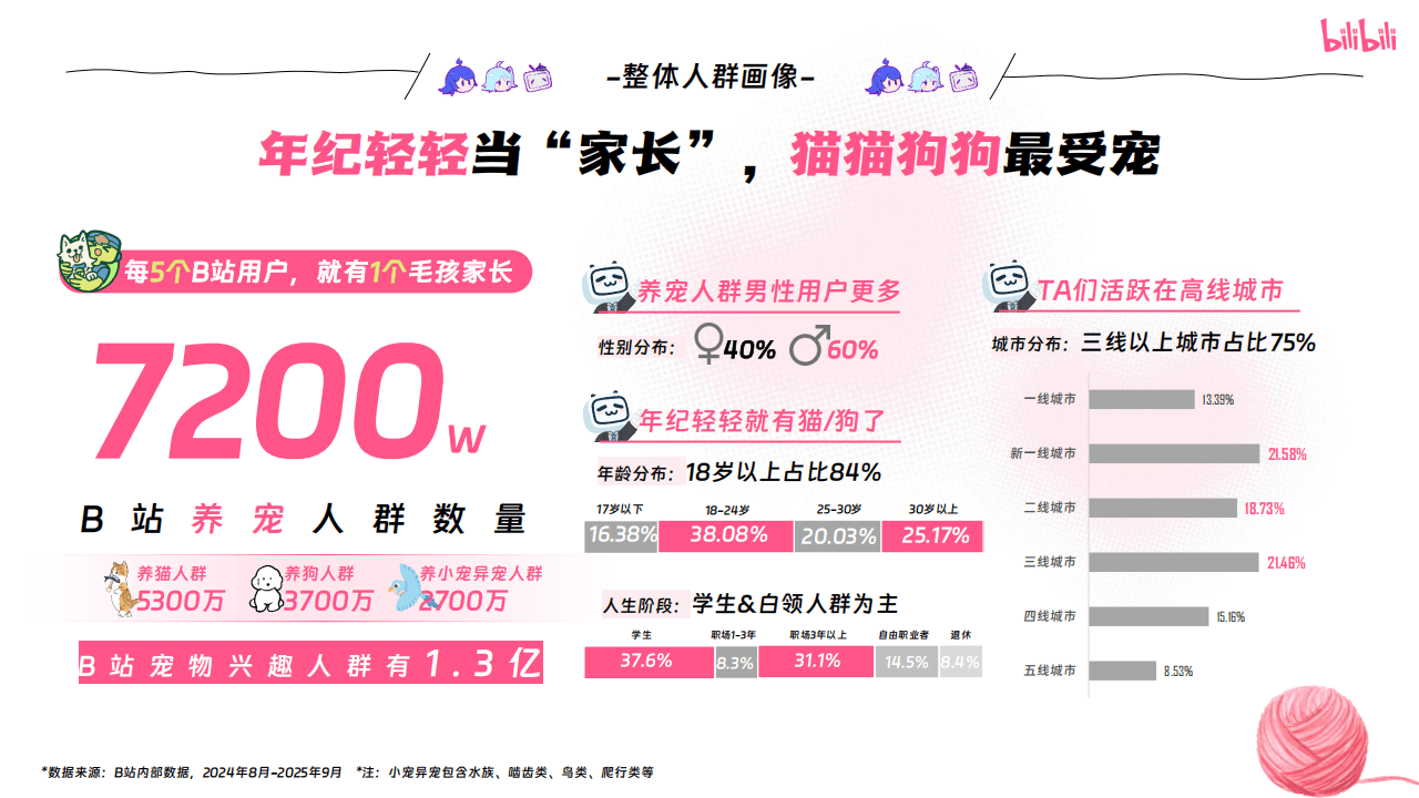 嗶(bì)哩(lī)嗶(bì)哩(lī)運(yùn)营:嗶(bì)哩(lī)嗶(bì)哩(lī)2025年(nián)宠物行(xíng)业营销通案
