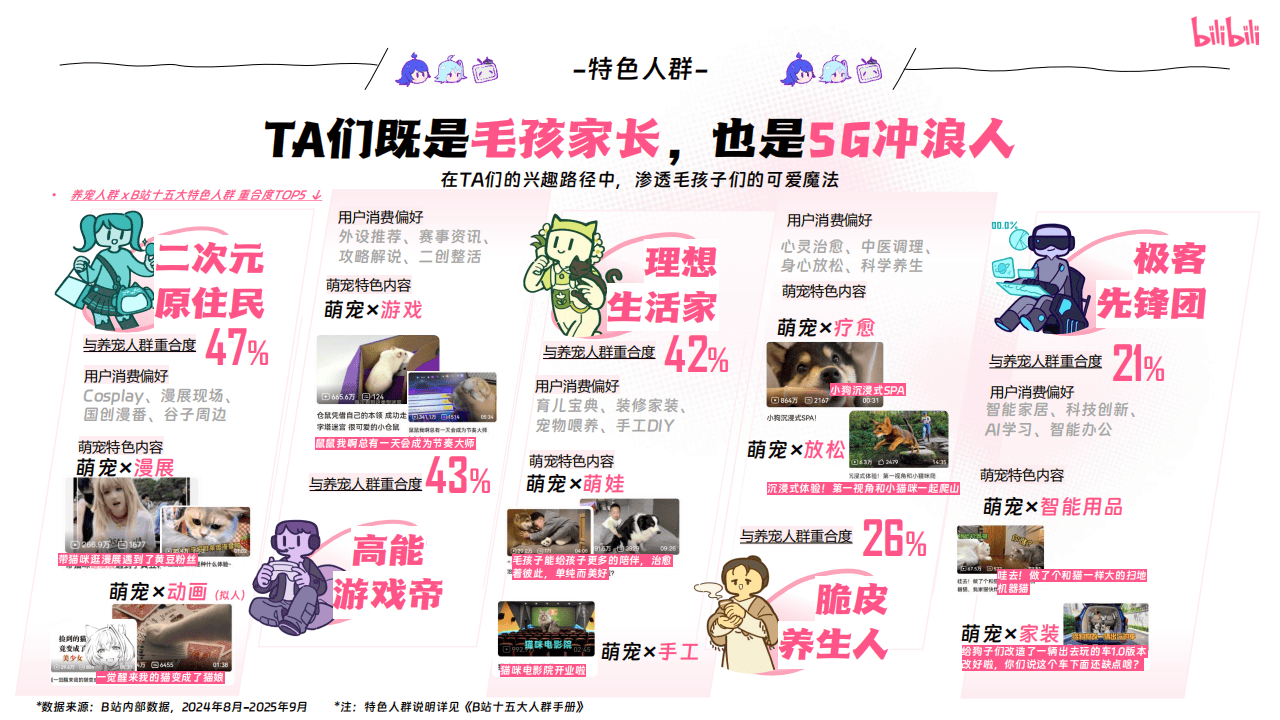 嗶(bì)哩(lī)嗶(bì)哩(lī)運(yùn)营:嗶(bì)哩(lī)嗶(bì)哩(lī)2025年(nián)宠物行(xíng)业营销通案