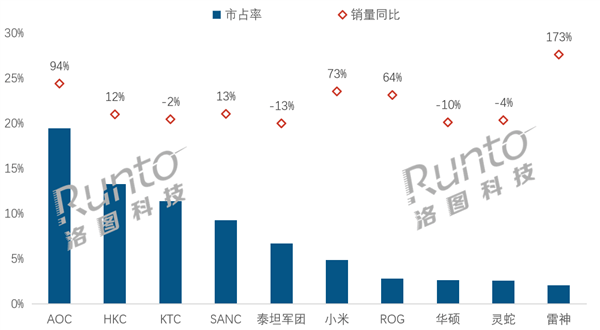 中國(guó)電(diàn)竞显示(shì)器線(xiàn)上销量TOP 10：AOC大涨94%夺销量冠軍(jūn) 小米(mǐ)第6
