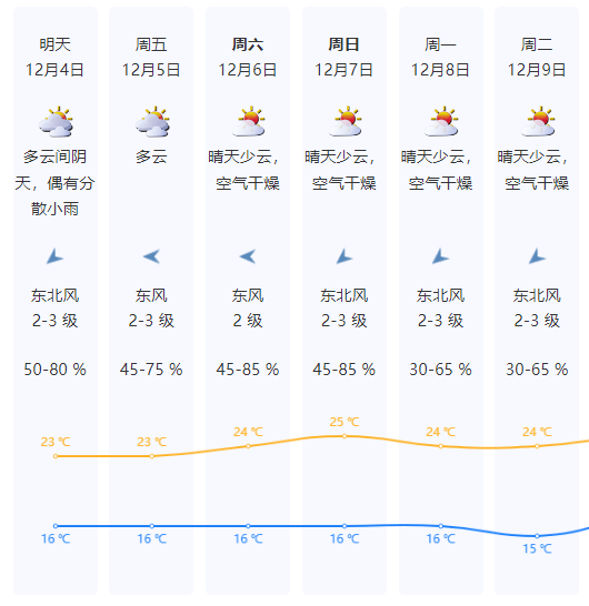 本周末,深(shēn)圳天气将反轉(zhuǎn)!