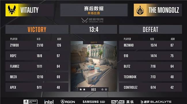 ZYWOO表(biǎo)现出色獲(huò)胜绝对核心！