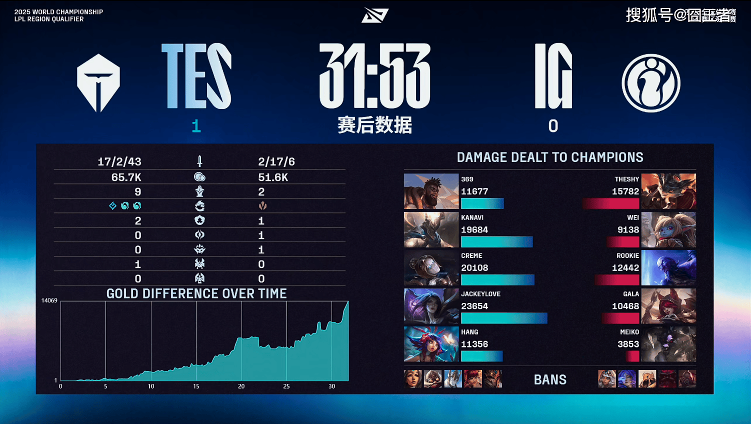 LPL冒泡赛：战胜iG，TES将作为LPL三(sān)号种子出征(zhēng)2025全球总决赛
