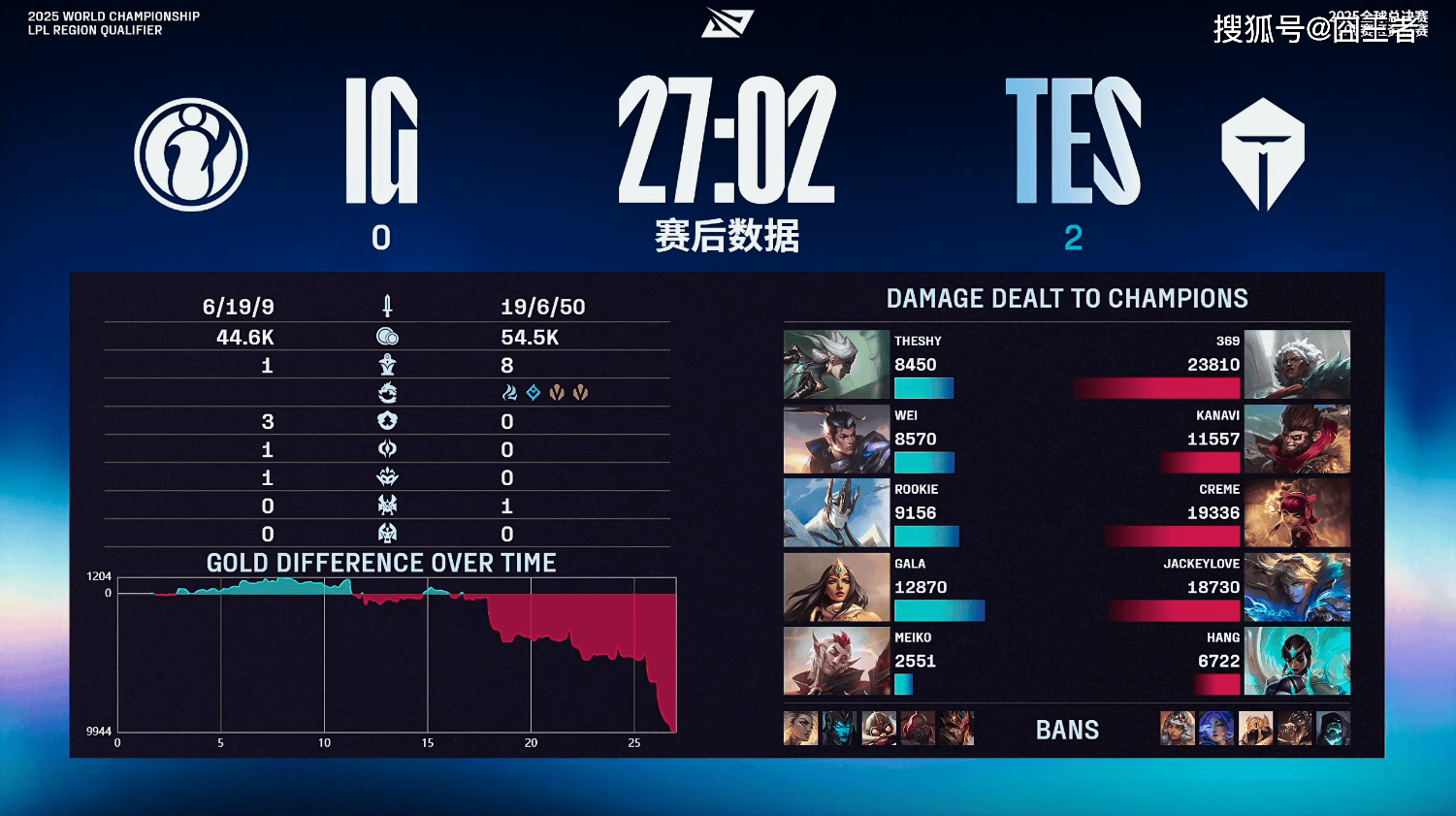 LPL冒泡赛：战胜iG，TES将作为LPL三(sān)号种子出征(zhēng)2025全球总决赛