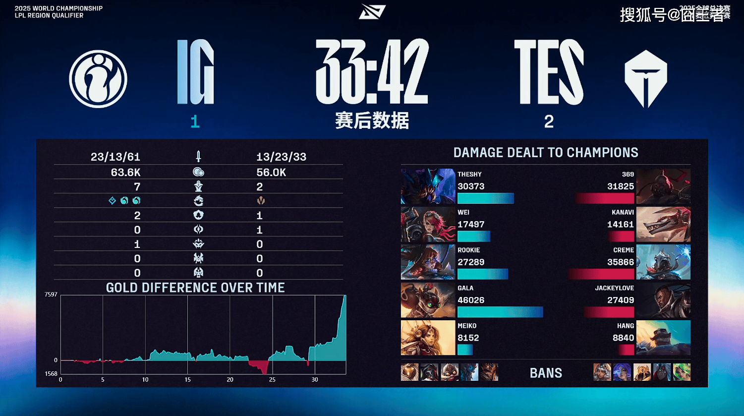 LPL冒泡赛：战胜iG，TES将作为LPL三(sān)号种子出征(zhēng)2025全球总决赛