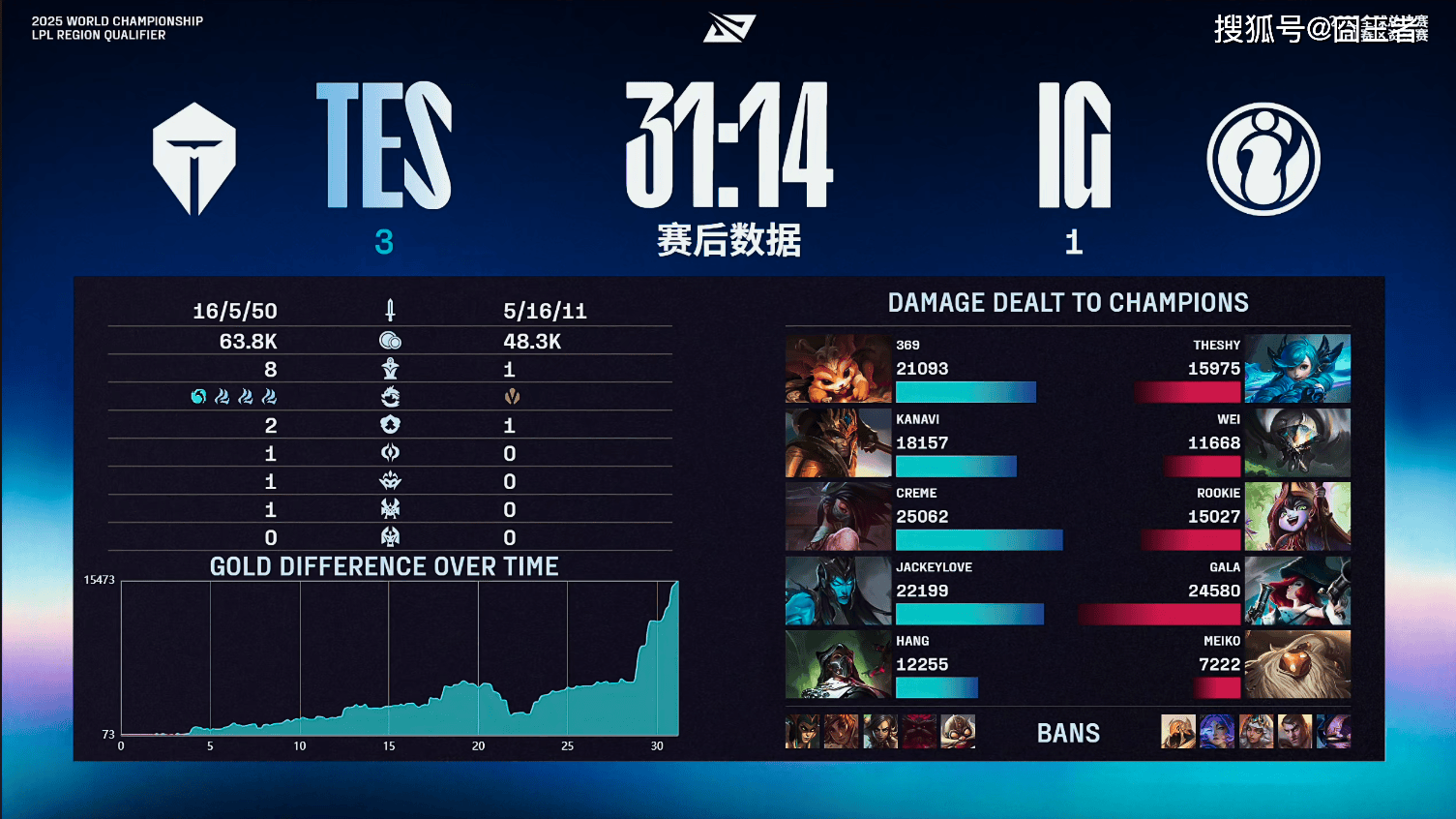 LPL冒泡赛：战胜iG，TES将作为LPL三(sān)号种子出征(zhēng)2025全球总决赛