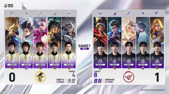 RW侠3-0TCG，今屿三(sān)连MVP，小(xiǎo)俞完美融入(rù)，狼隊(duì)旧將(jiāng)全部十六强