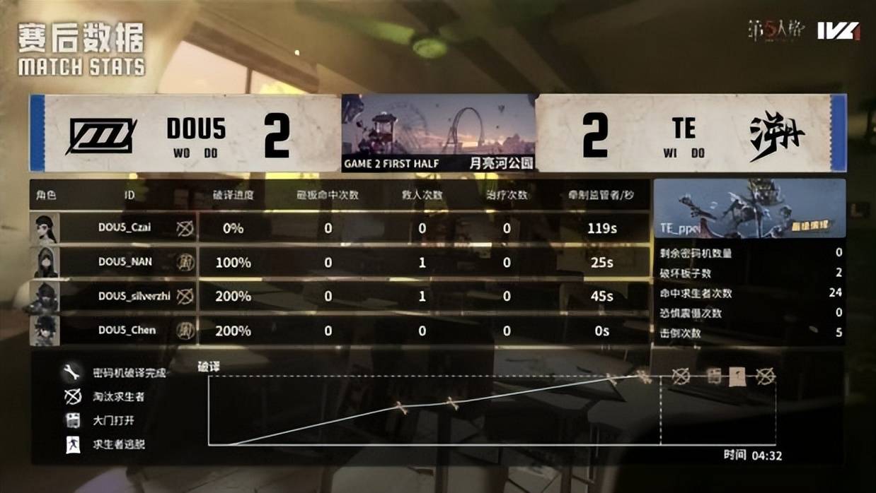 第五人格IVL：TE_Drop昆虫学者天秀操作扭轉(zhuǎn)戰(zhàn)局，終(zhōng)結(jié)比赛！