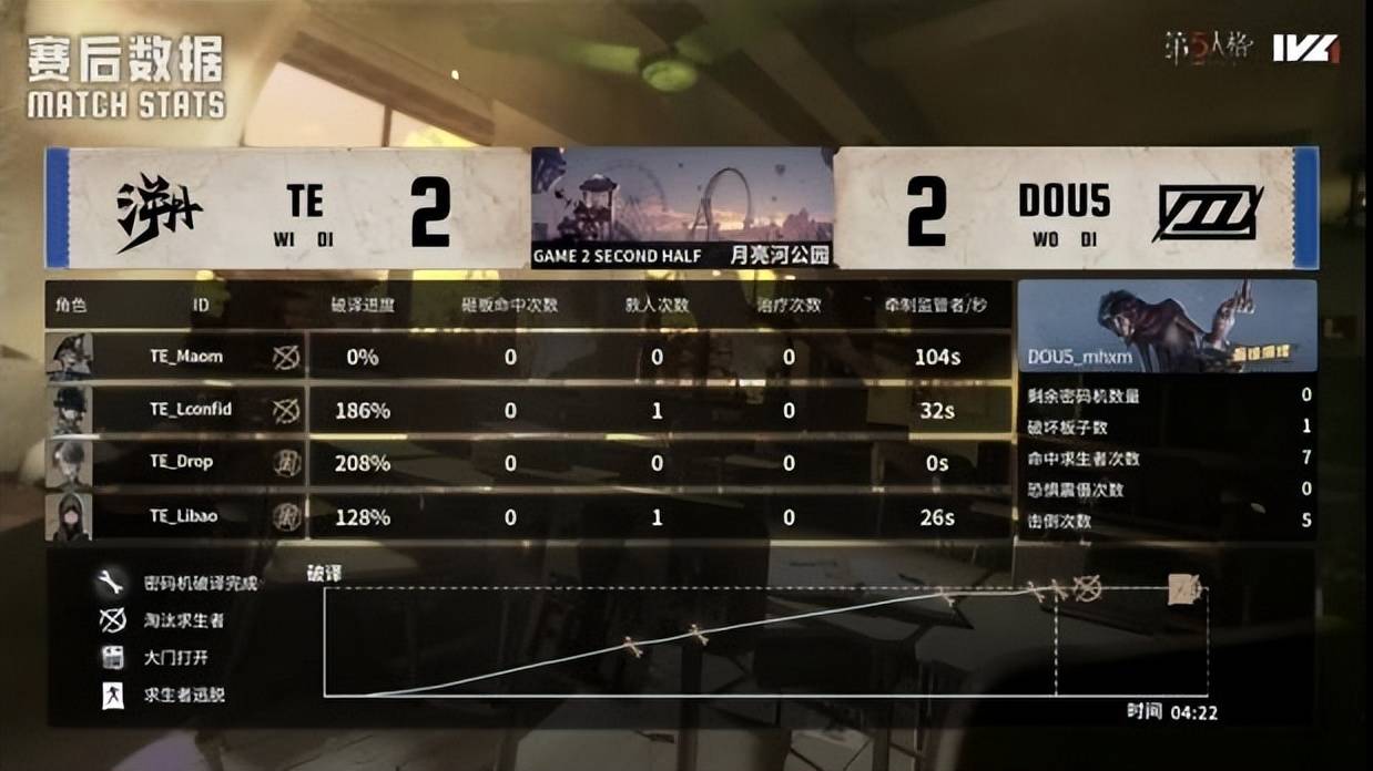 第五人格IVL：TE_Drop昆虫学者天秀操作扭轉(zhuǎn)戰(zhàn)局，終(zhōng)結(jié)比赛！