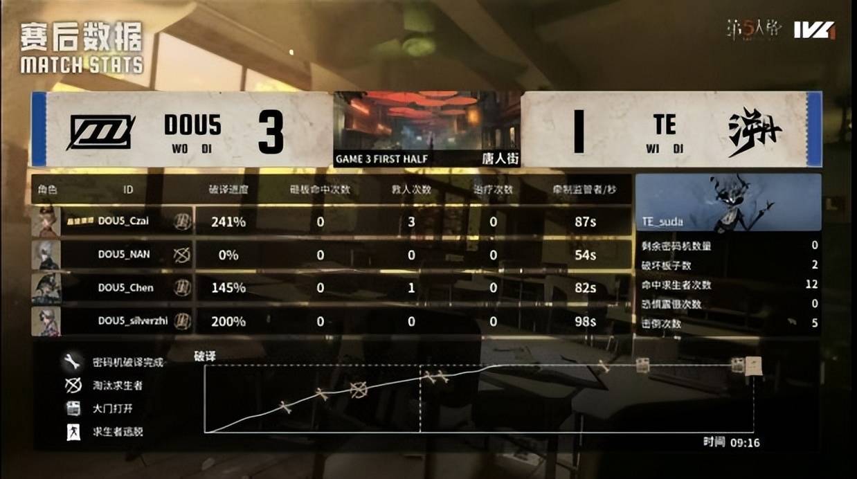 第五人格IVL：TE_Drop昆虫学者天秀操作扭轉(zhuǎn)戰(zhàn)局，終(zhōng)結(jié)比赛！