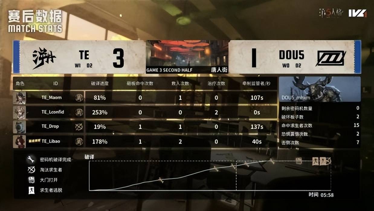 第五人格IVL：TE_Drop昆虫学者天秀操作扭轉(zhuǎn)戰(zhàn)局，終(zhōng)結(jié)比赛！