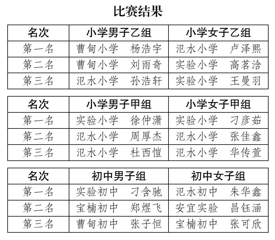 剛(gāng)剛(gāng)！宝应中小学一比赛结果公布