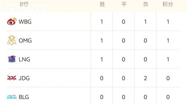 LOL德玛西亚杯战況(kuàng)解(jiě)析：EDG稳步晋级