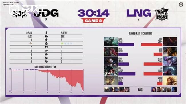 LOL德玛西亚杯战況(kuàng)解(jiě)析：EDG稳步晋级