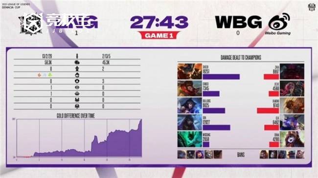 LOL-德瑪(mǎ)西亚杯小组賽(sài):LNG力尅(kè)WBG