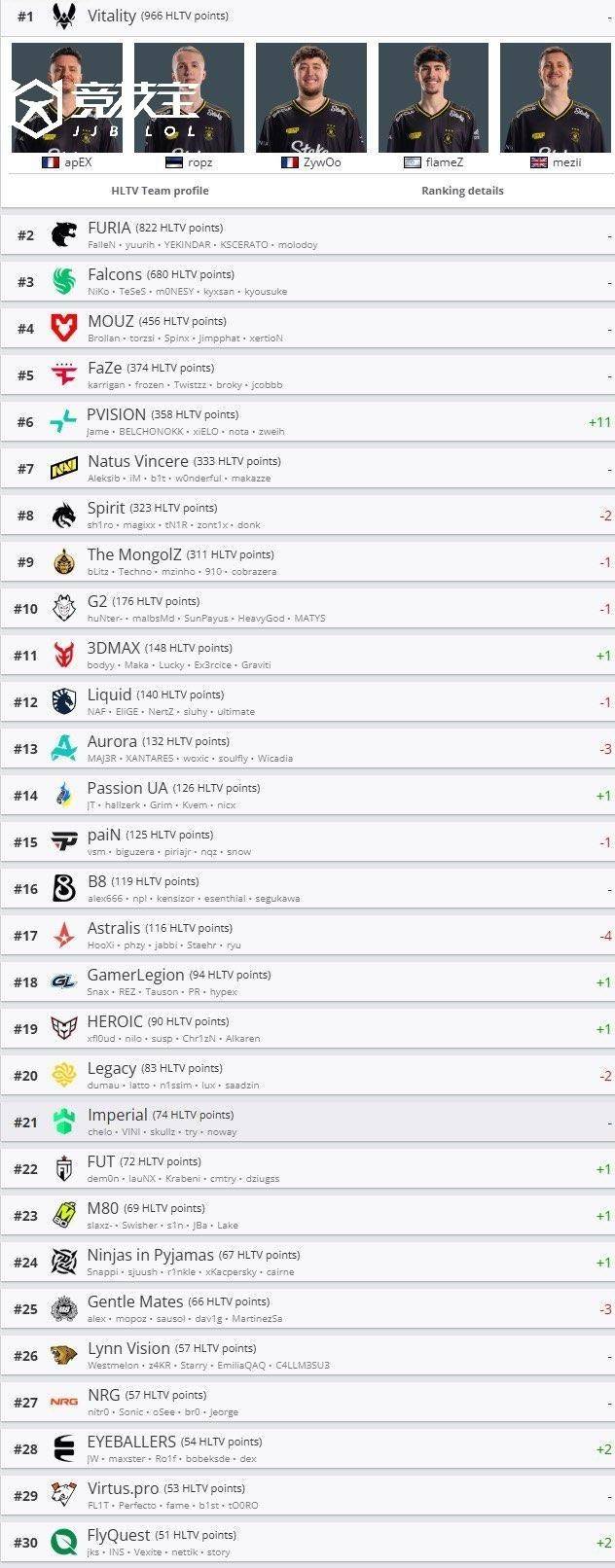 CS2-HLTV世界排名更(gèng)新：PVISION狂飙至第(dì)6