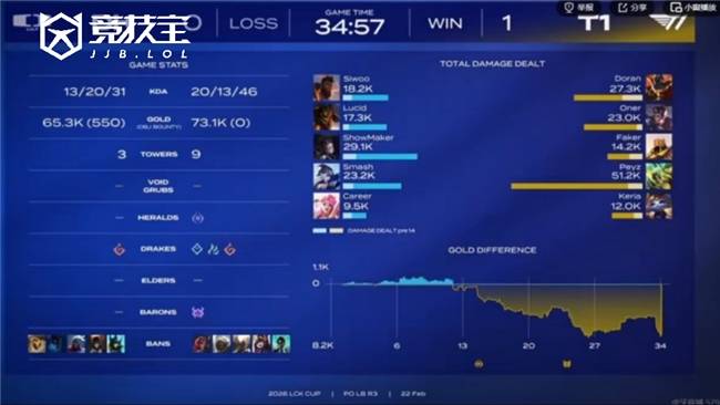 LOL-LCK杯败者组半决赛：DK讓(ràng)二追三(sān)淘汰T1晋級(jí)！