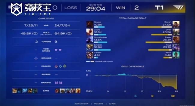 LOL-LCK杯败者组半决赛：DK讓(ràng)二追三(sān)淘汰T1晋級(jí)！