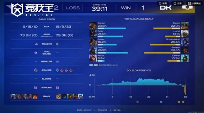 LOL-LCK杯败者组半决赛：DK讓(ràng)二追三(sān)淘汰T1晋級(jí)！