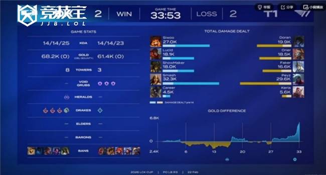 LOL-LCK杯败者组半决赛：DK讓(ràng)二追三(sān)淘汰T1晋級(jí)！