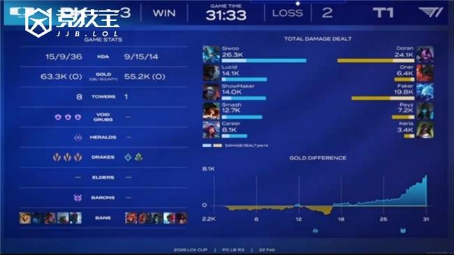 LOL-LCK杯败者组半决赛：DK讓(ràng)二追三(sān)淘汰T1晋級(jí)！